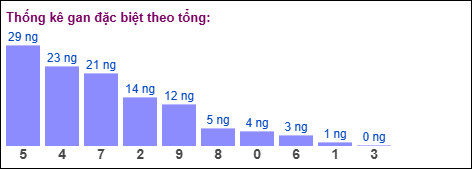 Thống kê gan đặc biệt theo tổng ngày 3/11/2025