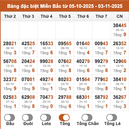 Thống kê kết quả giải đặc biệt miền Bắc theo tổng 2 số cuối trong 30 ngày tính đến 3/11/2025