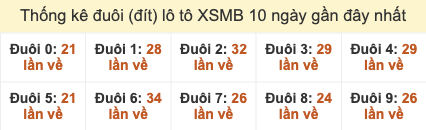 Thống kê đuôi lô tô XSMB trong 10 ngày tính đến 5/11/2025