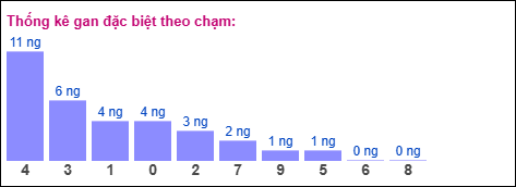 Thống kê gan đặc biệt theo chạm ngày 5/11/2025