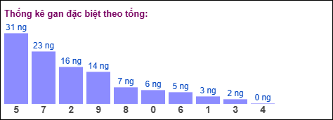 Thống kê gan đặc biệt theo tổng ngày 5/11/2025