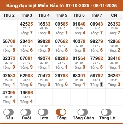 Thống kê kết quả giải đặc biệt theo tổng 2 số cuối XSMB trong 30 ngày tính đến 5/11/2025