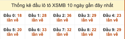 Thống kê đầu lô tô XSMB 10 ngày gần đây tính đến 6/11/2025