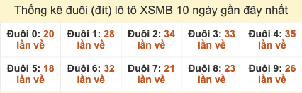 Thống kê đuôi lô tô XSMB 10 ngày gần đây tính đến 6/11/2025