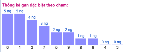Thống kê gan đặc biệt miền Bắc theo chạm ngày 6/11/2025