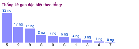 Thống kê gan đặc biệt miền Bắc theo tổng ngày 6/11/2025