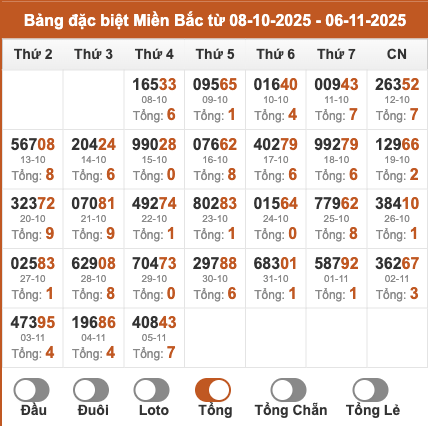 Thống kê giải đặc biệt miền Bắc theo tổng 2 số cuối trong 30 ngày gần đây tính đến 6/11/2025