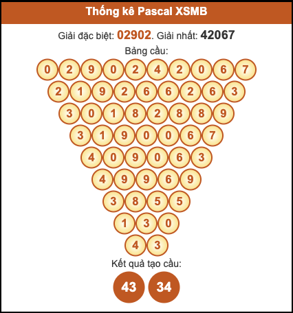 Cầu pascal XSMB hôm nay ngày 7/11/2025