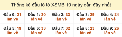 Thống kê đầu lô tô XSMB 10 ngày gần đây tính đến 7/11/2025