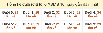 Thống kê đuôi lô tô XSMB 10 ngày gần đây tính đến 7/11/2025