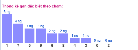 Thống kê gan đặc biệt miền Bắc theo chạm ngày 7/11/2025