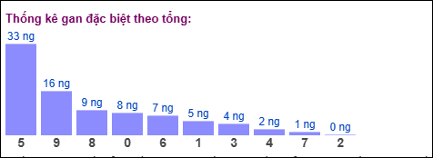 Thống kê gan đặc biệt miền Bắc theo tổng ngày 7/11/2025