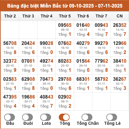 Thống kê kết quả giải đặc biệt miền Bắc theo tổng 2 số cuối trong 30 ngày gần đây tính đến 7/11/2025