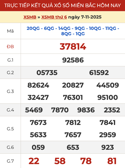 Kết quả xổ số miền Bắc hôm qua ngày 7/11/2025