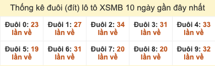 Thống kê đuôi lô tô XSMB 10 ngày gần đây tính đến 8/11/2025