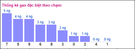 Thống kê gan đặc biệt miền Bắc theo chạm ngày 8/11/2025