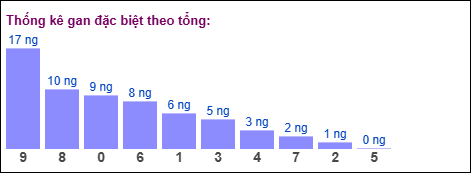 Thống kê gan đặc biệt miền Bắc theo tổng ngày 8/11/2025
