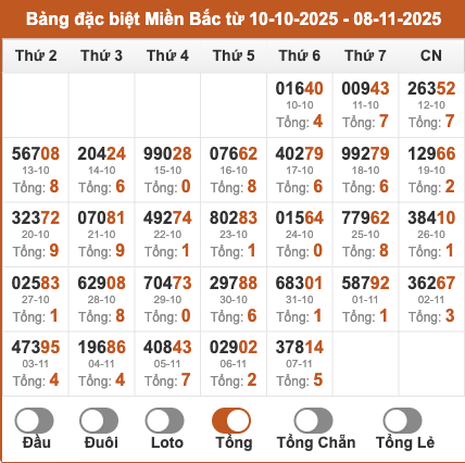 Thống kê giải đặc biệt miền Bắc theo tổng 2 số cuối trong 30 ngày tính đến 8/11/2025