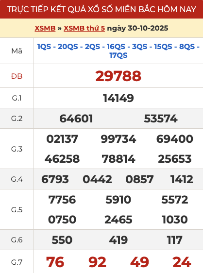 Kết quả xổ số miền Bắc hôm qua ngày 30/10/2025