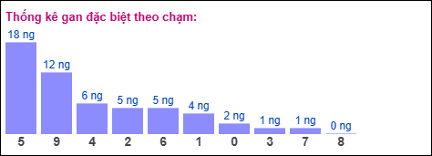 Thống kê giải đặc biệt miền Bắc theo chạm ngày 31/10/2025