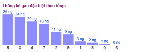 Thống kê giải đặc biệt miền Bắc theo tổng ngày 31/10/2025
