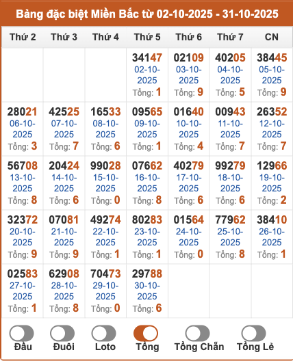 Thống kê kết quả giải đặc biệt XSMB theo tổng 2 số cuối trong 30 ngày gần đây tính đến 31/10/2025