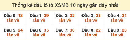Thống kê đầu lô tô XSMB 10 ngày gần đây tính đến 4/11/2025