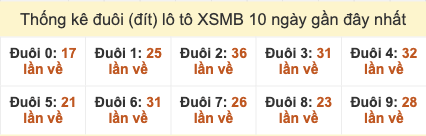 Thống kê đuôi lô tô XSMB 10 ngày gần đây tính đến 4/11/2025