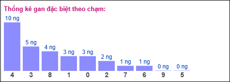 Thống kê gan đặc biệt theo chạm tính đến ngày 4/11/2025
