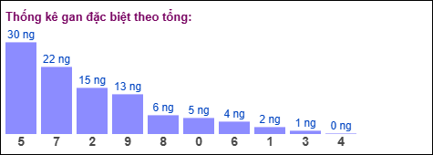 Thống kê gan đặc biệt theo tổng tính đến ngày 4/11/2025