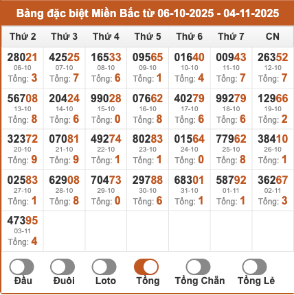 Thống kê kết quả giải đặc biệt miền Bắc theo tổng 2 số cuối trong 30 ngày tính đến ngày 4/11/2025