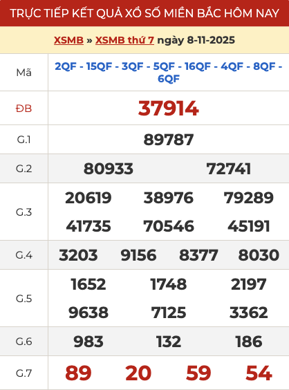 Kết quả xổ số miền Bắc XSMB hôm qua ngày 8/11/2025