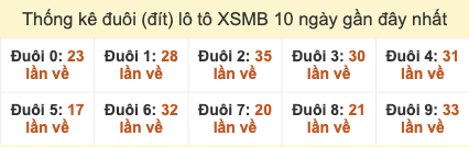 Thống kê đuôi lô tô XSMB 10 ngày gần đây tính đến 9/11/2025
