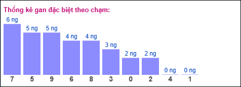 Thống kê gan đặc biệt theo chạm ngày 9/11/2025