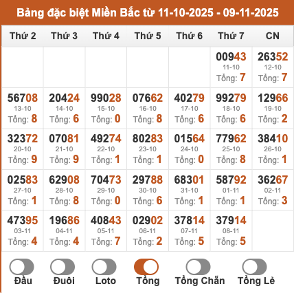 Thống kê kết quả giải đặc biệt XSMB theo tổng 2 số cuối trong 30 ngày tính đến 9/11/2025
