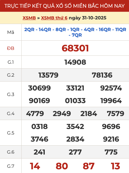 Kết quả xổ số miền Bắc hôm qua ngày 31/10/2025