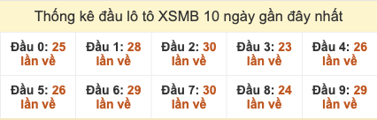 Thống kê đầu lô tô XSMB 10 ngày gần đây tính đến 01/11/2025