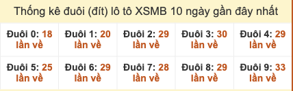 Thống kê đuôi lô tô XSMB 10 ngày gần đây tính đến 01/11/2025