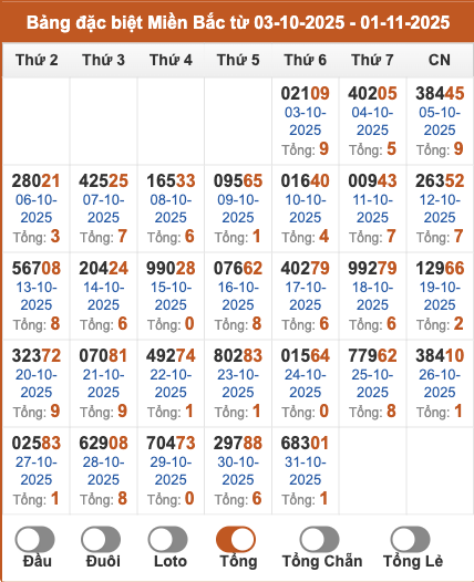 Thống kê kết quả giải đặc biệt miền Bắc theo tổng 2 số cuối trong 30 ngày gần đây tính đến 01/11/2025