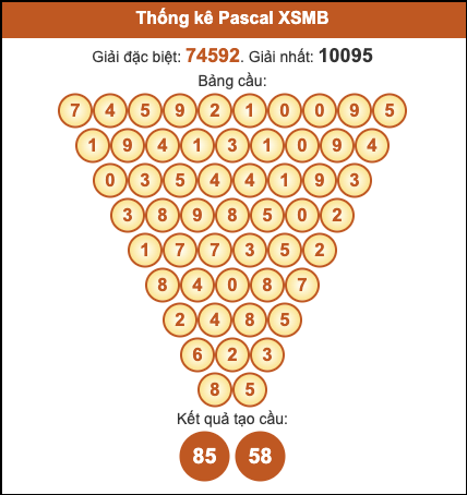 Cầu pascal XSMB hôm nay ngày 11/11/2025