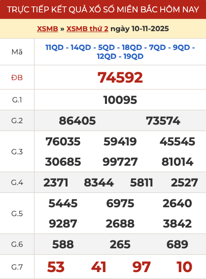 Kết quả XSMB hôm qua ngày 10/11/2025