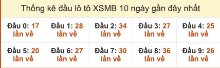 Thống kê đầu lô tô XSMB 10 ngày gần đây tính đến 11/11/2025