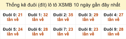 Thống kê đuôi lô tô XSMB 10 ngày gần đây tính đến 11/11/2025
