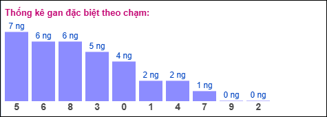 Thống kê gan đặc biệt miền Bắc theo chạm ngày 11/11/2025