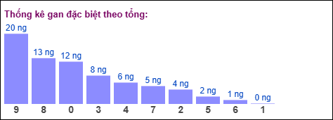 Thống kê gan đặc biệt miền Bắc theo tổng ngày 11/11/2025