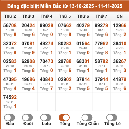 Thống kê giải đặc biệt XSMB theo tổng 2 số cuối trong 30 ngày gần đây tính đến 11/11/2025