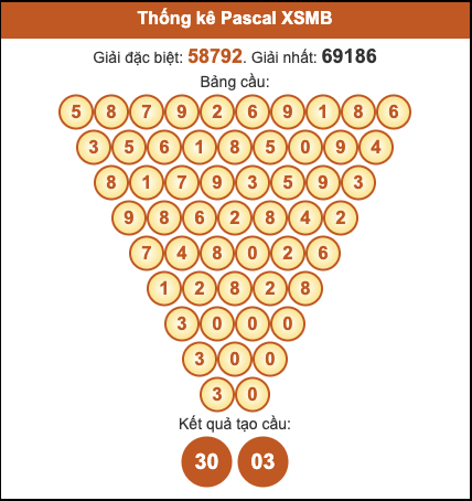 Cầu pascal XSMB hôm nay ngày 2/11/2025