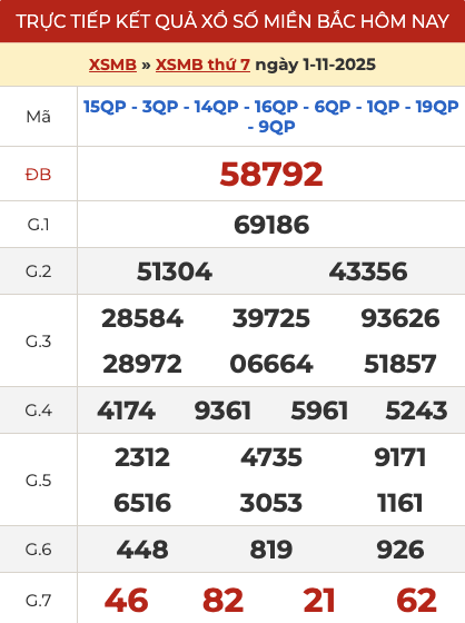 Kết quả xổ số miền Bắc hôm qua ngày 01/11/2025