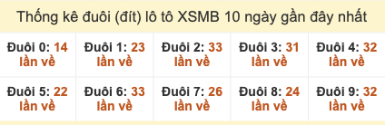 Thống kê đuôi lô tô XSMB 10 ngày gần đây tính đến 2/11/2025