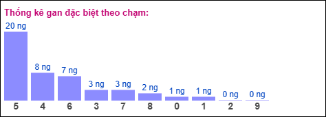 Thống kê gan đặc biệt theo chạm ngày 2/11/2025